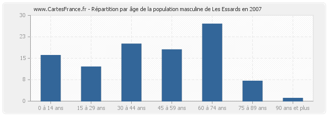 Répartition par âge de la population masculine de Les Essards en 2007